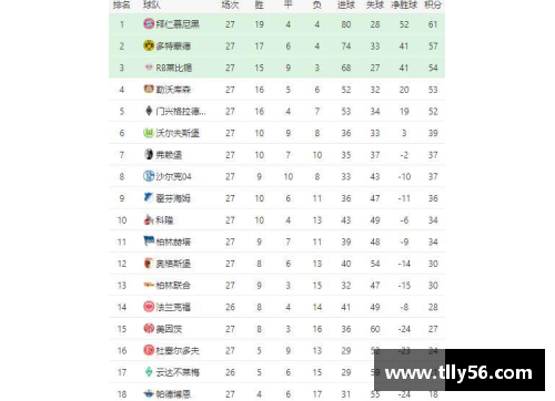 AG旗舰厅德甲积分榜_黑马爆冷多特登顶！拜仁第5，沙尔克丢11球垫底！ - 副本